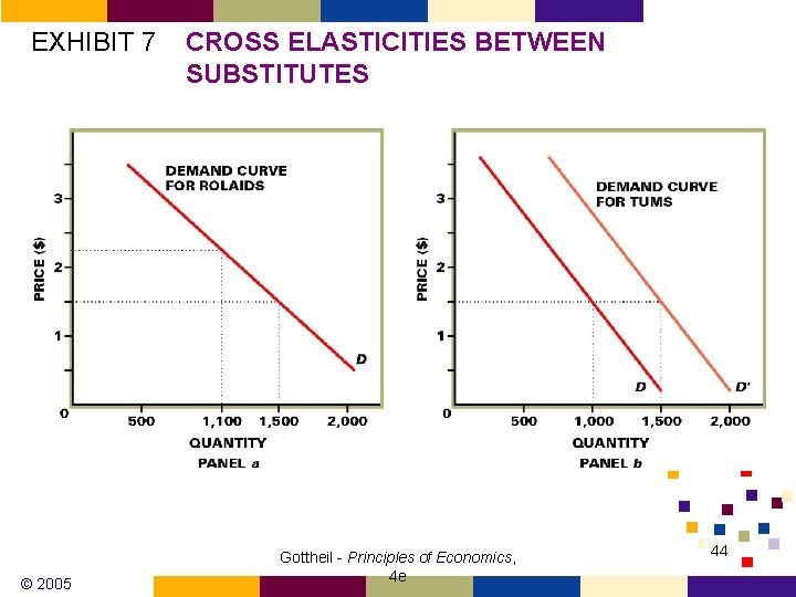 EXHIBIT 7 © 2005 CROSS ELASTICITIES BETWEEN SUBSTITUTES Gottheil - Principles of Economics, 4 EXHIBIT 7 © 2005 CROSS ELASTICITIES BETWEEN SUBSTITUTES Gottheil - Principles of Economics, 4