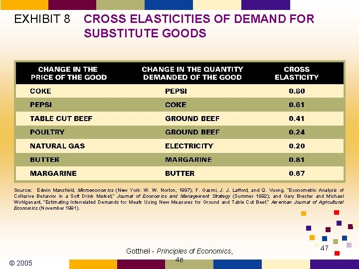 EXHIBIT 8 CROSS ELASTICITIES OF DEMAND FOR SUBSTITUTE GOODS Source: Edwin Mansfield, Microeconomics (New EXHIBIT 8 CROSS ELASTICITIES OF DEMAND FOR SUBSTITUTE GOODS Source: Edwin Mansfield, Microeconomics (New