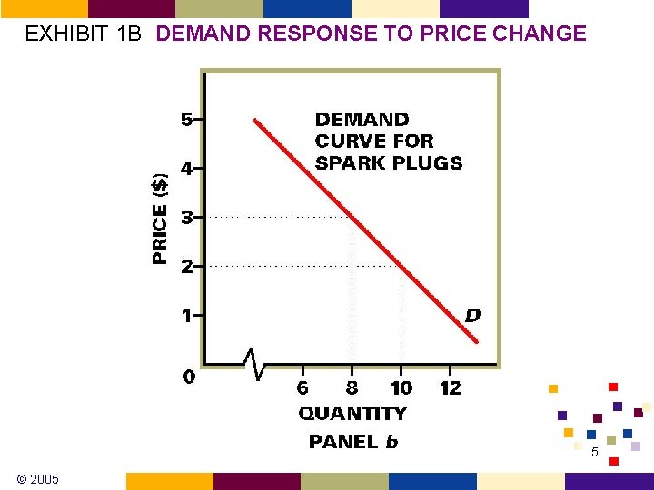 EXHIBIT 1 B DEMAND RESPONSE TO PRICE CHANGE 5 © 2005 EXHIBIT 1 B DEMAND RESPONSE TO PRICE CHANGE 5 © 2005