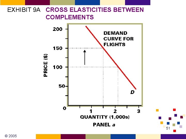 EXHIBIT 9 A CROSS ELASTICITIES BETWEEN COMPLEMENTS 51 © 2005 EXHIBIT 9 A CROSS ELASTICITIES BETWEEN COMPLEMENTS 51 © 2005