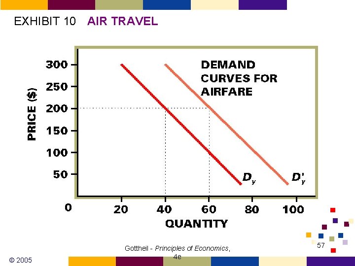 EXHIBIT 10 AIR TRAVEL © 2005 Gottheil - Principles of Economics, 4 e 57 EXHIBIT 10 AIR TRAVEL © 2005 Gottheil - Principles of Economics, 4 e 57
