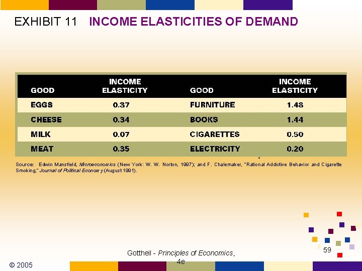 EXHIBIT 11 INCOME ELASTICITIES OF DEMAND Source: Edwin Mansfield, Microeconomics (New York: W. W. EXHIBIT 11 INCOME ELASTICITIES OF DEMAND Source: Edwin Mansfield, Microeconomics (New York: W. W.