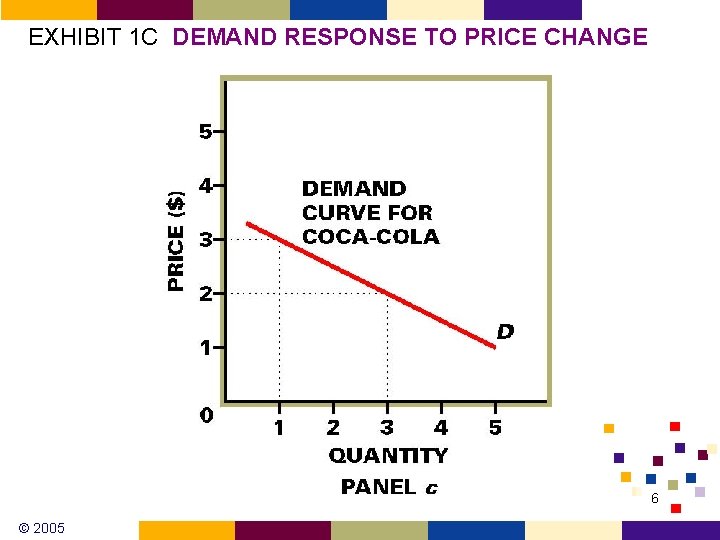EXHIBIT 1 C DEMAND RESPONSE TO PRICE CHANGE 6 © 2005 EXHIBIT 1 C DEMAND RESPONSE TO PRICE CHANGE 6 © 2005
