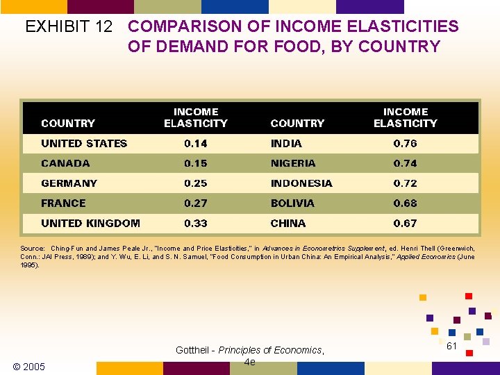 EXHIBIT 12 COMPARISON OF INCOME ELASTICITIES OF DEMAND FOR FOOD, BY COUNTRY Source: Ching-Fun EXHIBIT 12 COMPARISON OF INCOME ELASTICITIES OF DEMAND FOR FOOD, BY COUNTRY Source: Ching-Fun