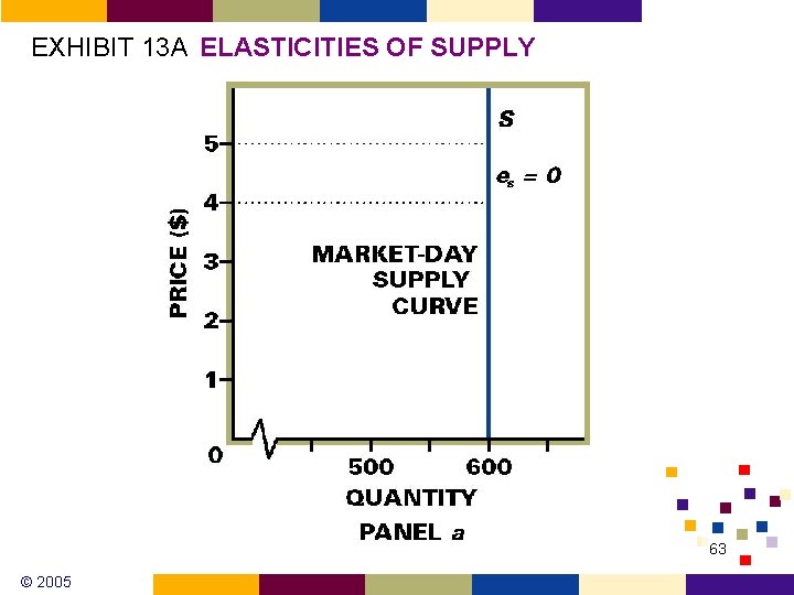 EXHIBIT 13 A ELASTICITIES OF SUPPLY 63 © 2005 EXHIBIT 13 A ELASTICITIES OF SUPPLY 63 © 2005