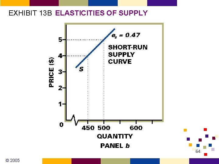 EXHIBIT 13 B ELASTICITIES OF SUPPLY 64 © 2005 EXHIBIT 13 B ELASTICITIES OF SUPPLY 64 © 2005