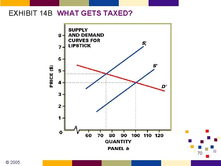 EXHIBIT 14 B WHAT GETS TAXED? 70 © 2005 EXHIBIT 14 B WHAT GETS TAXED? 70 © 2005