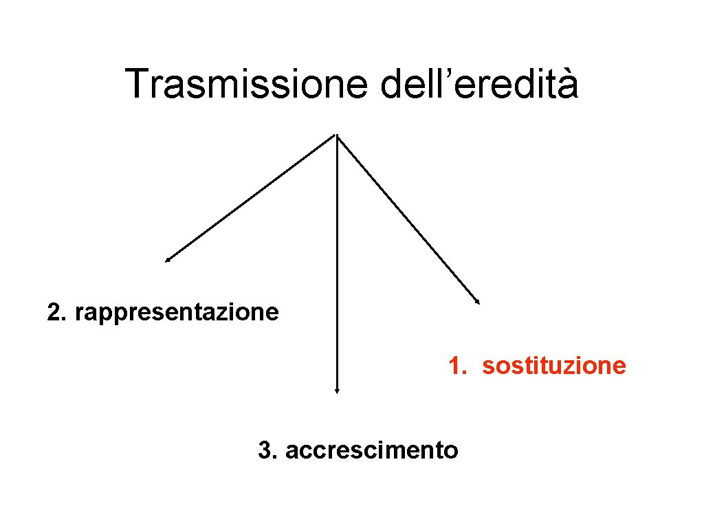 Trasmissione dell’eredità 2. rappresentazione 1. sostituzione 3. accrescimento 