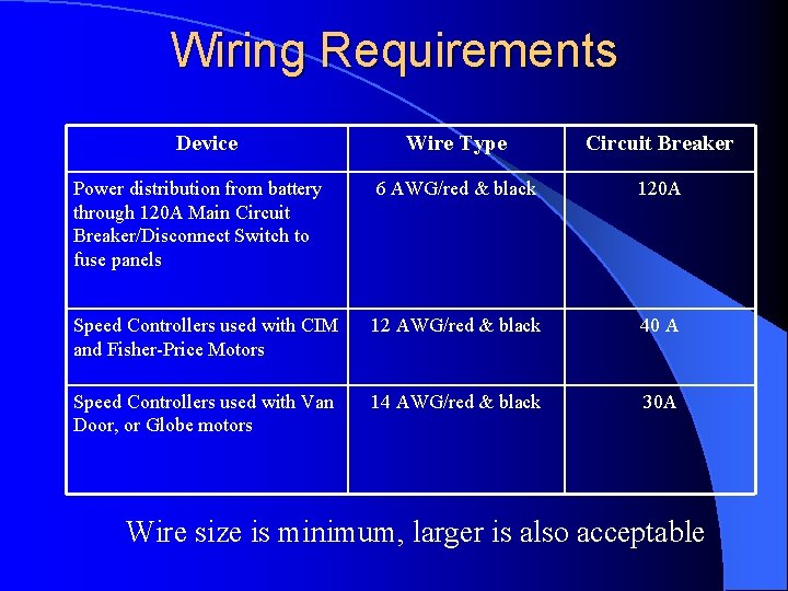 Wiring Requirements Device Wire Type Circuit Breaker Power distribution from battery through 120 A
