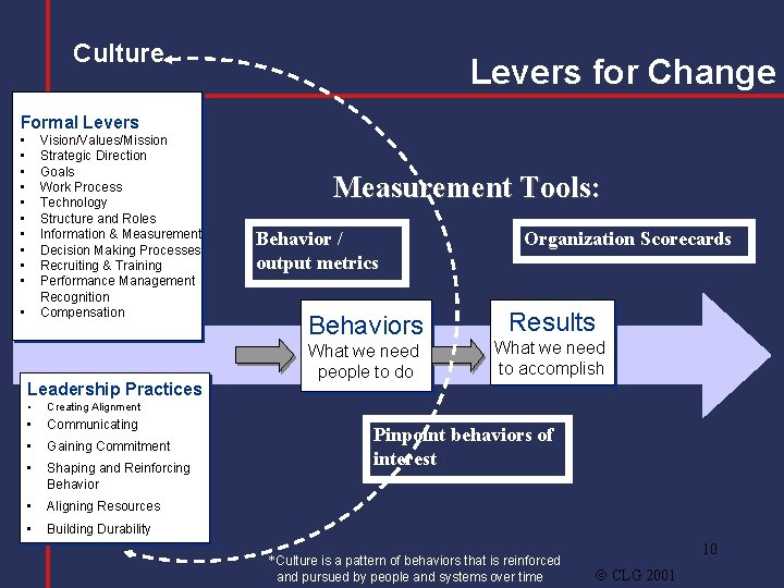 Culture Levers for Change Formal Levers • • • Vision/Values/Mission Strategic Direction Goals Work