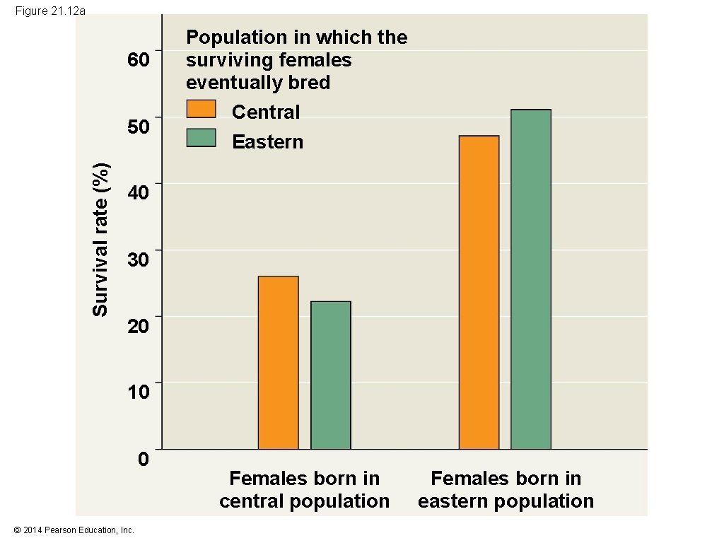 Figure 21. 12 a 60 Survival rate (%) 50 Population in which the surviving