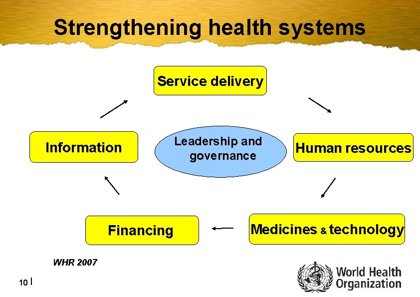 Strengthening health systems Service delivery Information Leadership and governance Financing WHR 2007 10 |