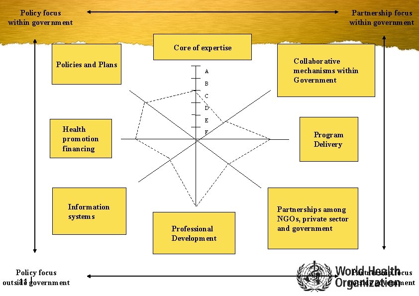 Policy focus within government Partnership focus within government Core of expertise Policies and Plans