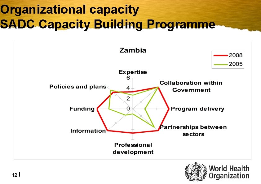 Organizational capacity SADC Capacity Building Programme 12 | 