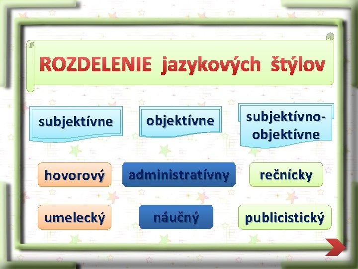 ROZDELENIE jazykových štýlov subjektívne objektívne subjektívnoobjektívne hovorový administratívny rečnícky umelecký náučný publicistický 