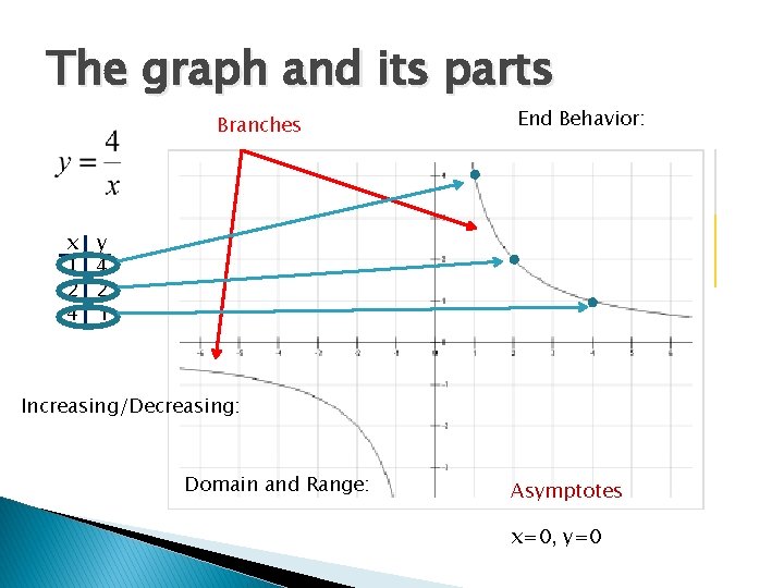 The graph and its parts Branches x 1 2 4 End Behavior: y 4