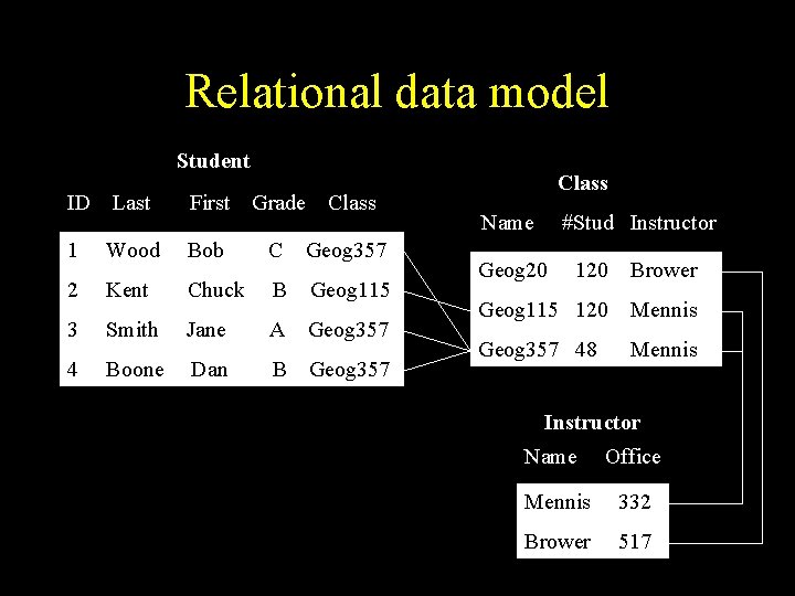 Relational data model Student ID Last First Grade Class 1 Wood Bob C Geog