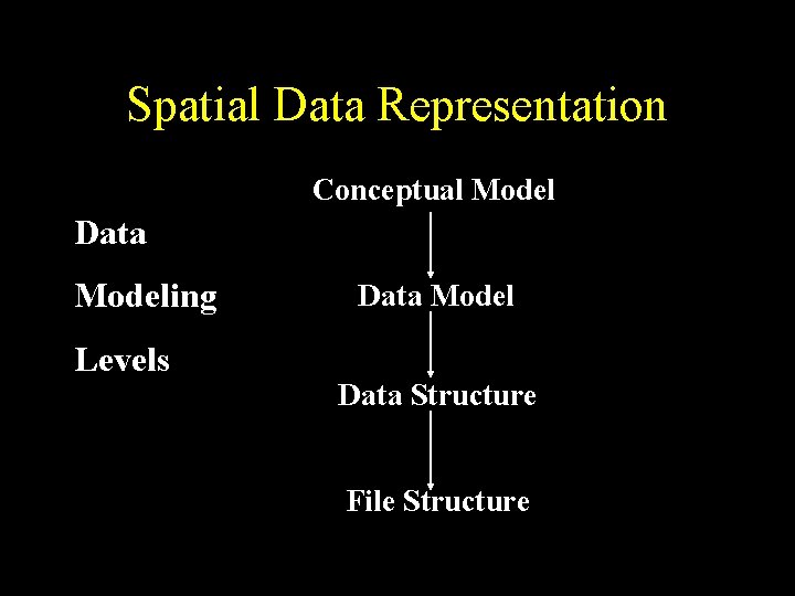 Spatial Data Representation Conceptual Model Data Modeling Levels Data Model Data Structure File Structure