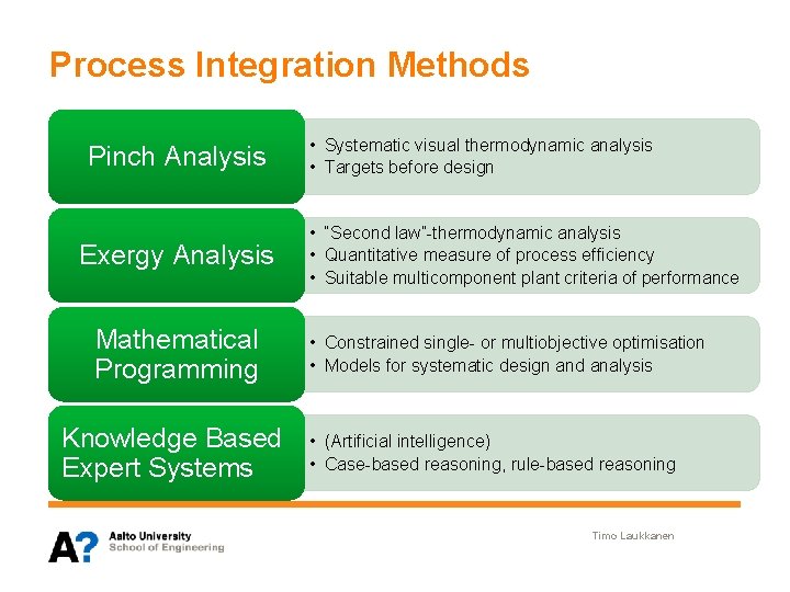 Process Integration Methods Pinch Analysis Exergy Analysis Mathematical Programming Knowledge Based Expert Systems •