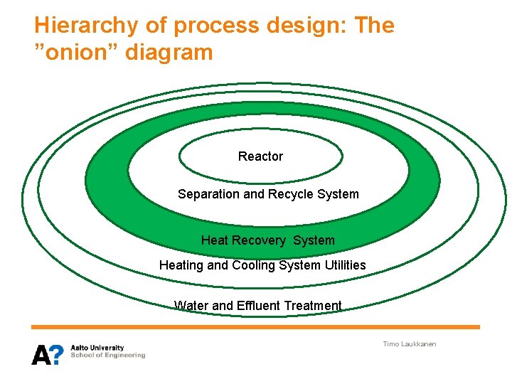 Hierarchy of process design: The ”onion” diagram Reactor Separation and Recycle System Separation System