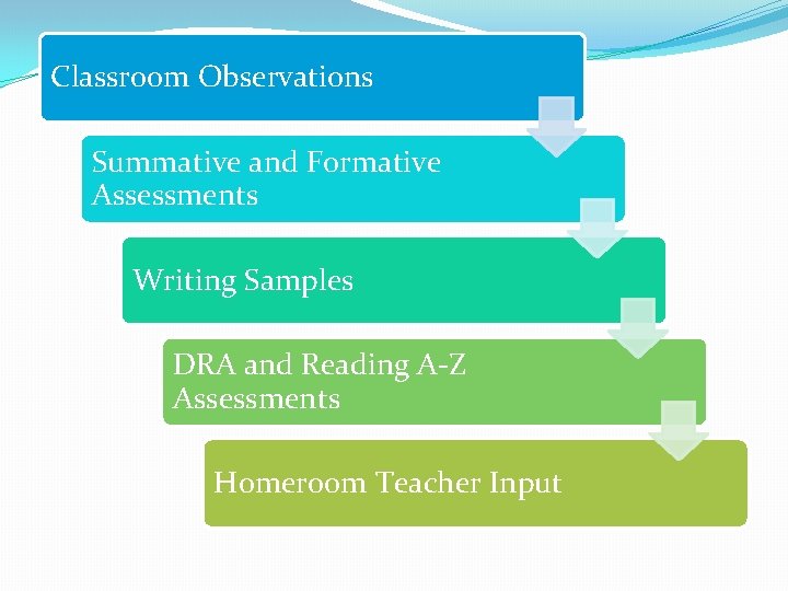 Classroom Observations Summative and Formative Assessments Writing Samples DRA and Reading A-Z Assessments Homeroom