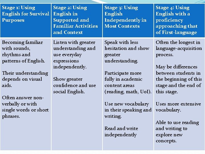 Stage 1: Using Stage 2: Using English for Survival English in Purposes Supported and