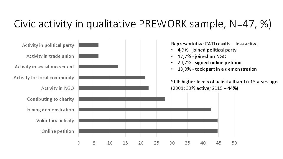 Civic activity in qualitative PREWORK sample, N=47, %) Representative CATI results - less active
