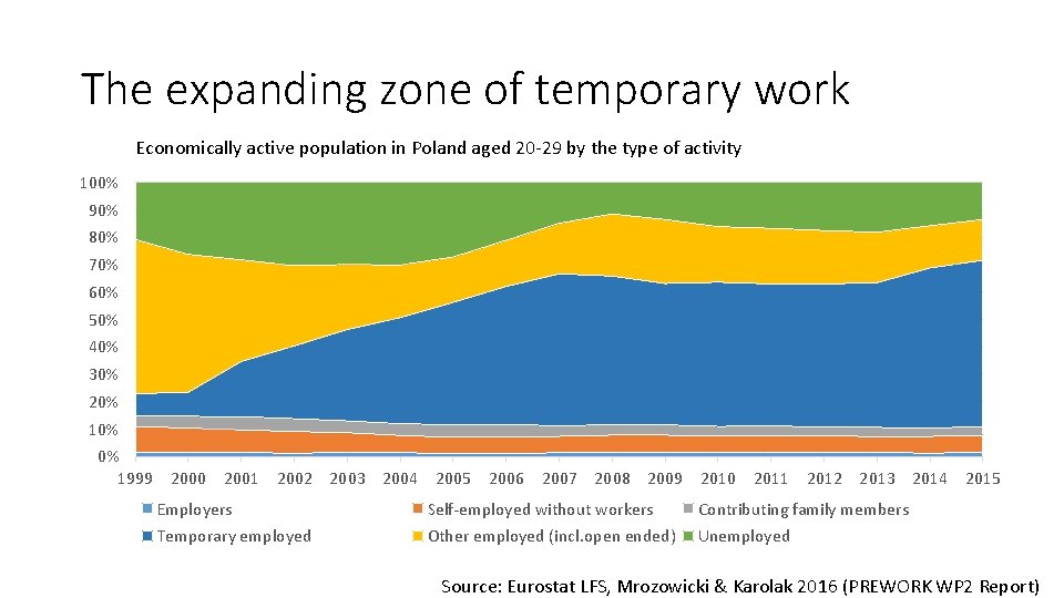 The expanding zone of temporary work Economically active population in Poland aged 20 -29