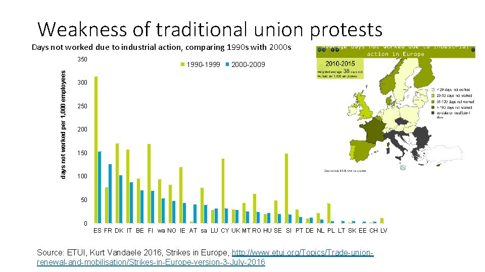 Weakness of traditional union protests Days not worked due to industrial action, comparing 1990