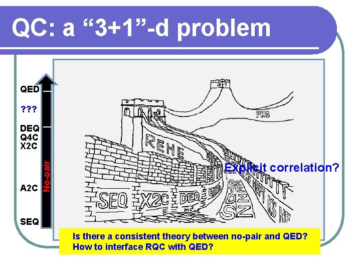 QED | QC: a “ 3+1”-d problem A 2 C No-pair DEQ Q 4