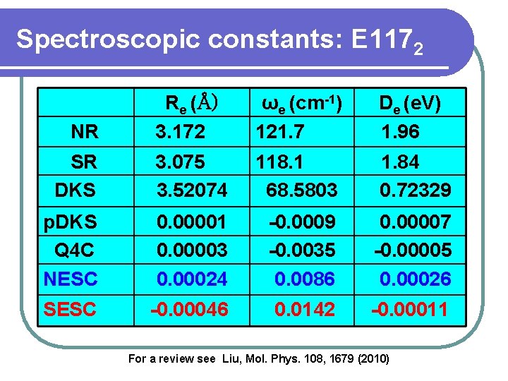 Spectroscopic constants: E 1172 Re (Å) 3. 172 ωe (cm-1) 121. 7 De (e.