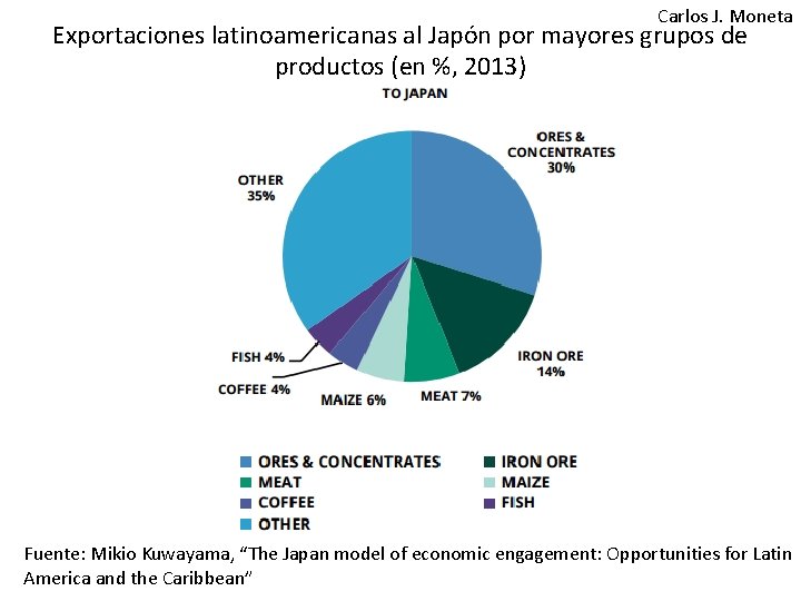 Carlos J. Moneta Exportaciones latinoamericanas al Japón por mayores grupos de productos (en %,