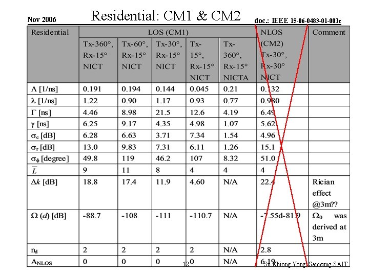 Nov 2006 Submission Residential: CM 1 & CM 2 12 doc. : IEEE 15