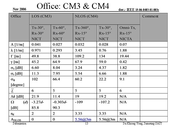 Nov 2006 Submission Office: CM 3 & CM 4 13 doc. : IEEE 15