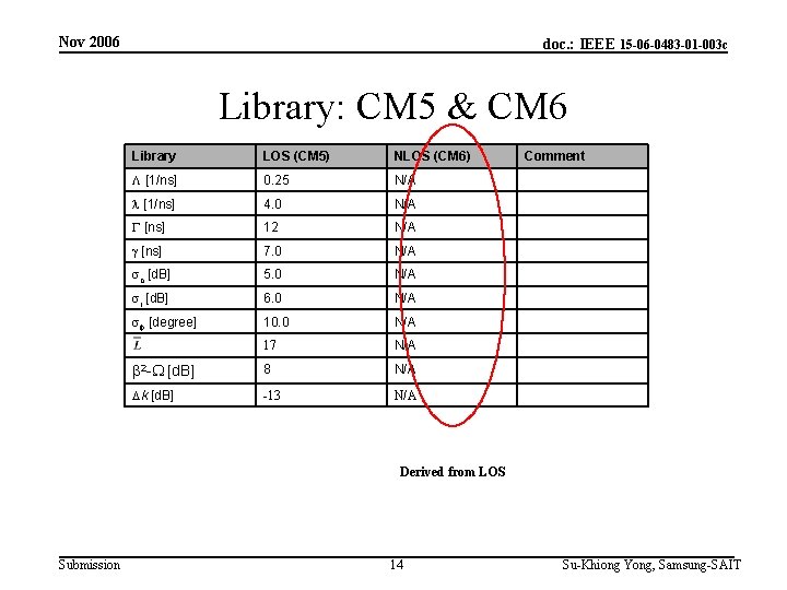 Nov 2006 doc. : IEEE 15 -06 -0483 -01 -003 c Library: CM 5