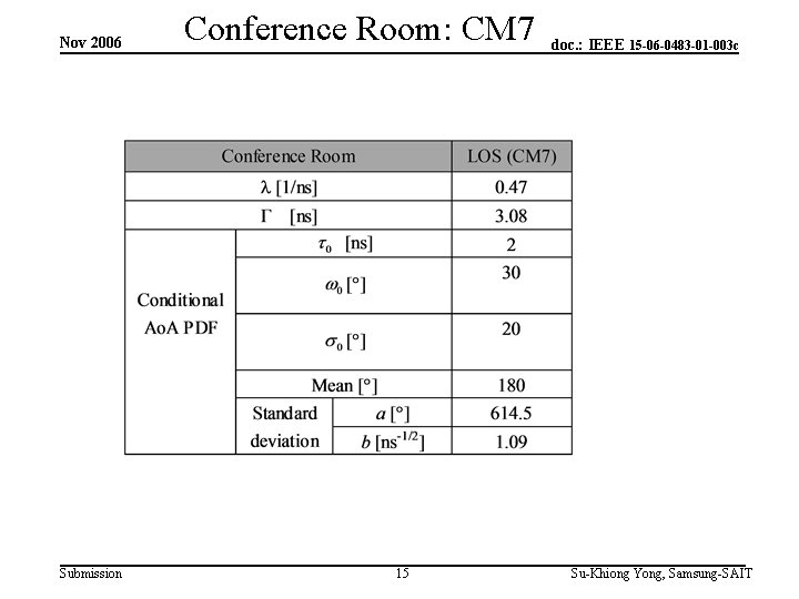 Nov 2006 Submission Conference Room: CM 7 15 doc. : IEEE 15 -06 -0483