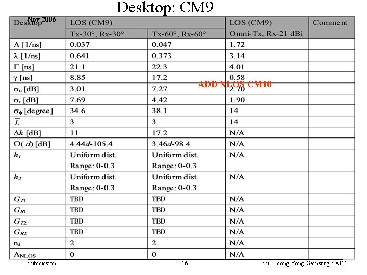 Desktop: CM 9 Nov 2006 doc. : IEEE 15 -06 -0483 -01 -003 c