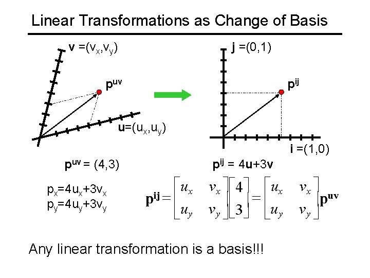 Linear Transformations as Change of Basis v =(vx, vy) j =(0, 1) puv pij