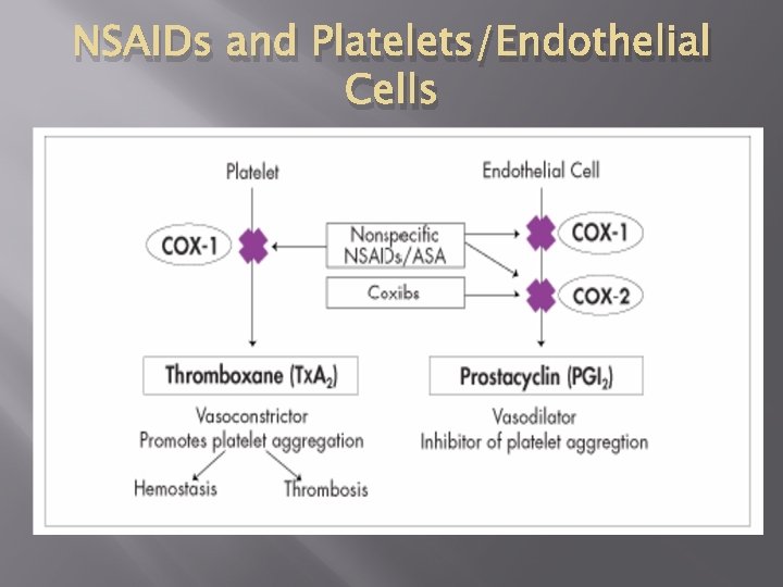 NSAIDs and Platelets/Endothelial Cells 