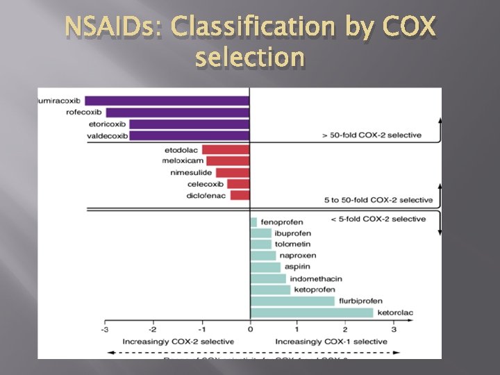 NSAIDs: Classification by COX selection 