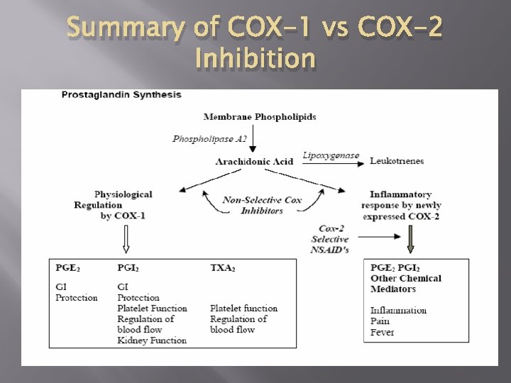 Summary of COX-1 vs COX-2 Inhibition 