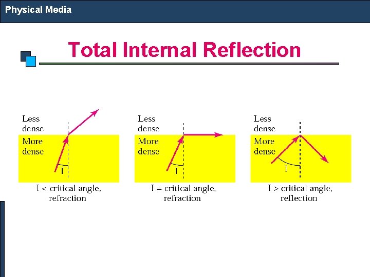 Physical Media Total Internal Reflection 