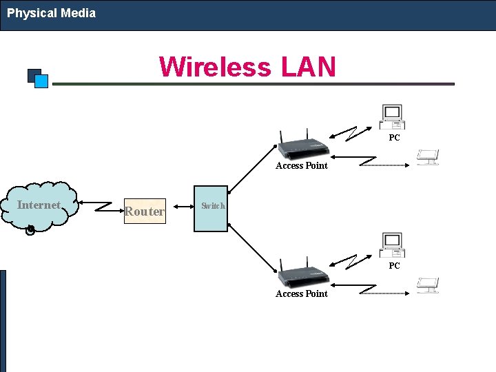 Physical Media Wireless LAN PC Access Point Internet Router Switch PC Access Point 