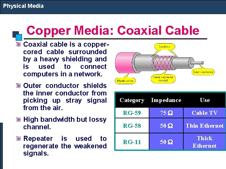 Physical Media Copper Media: Coaxial Cable Coaxial cable is a coppercored cable surrounded by