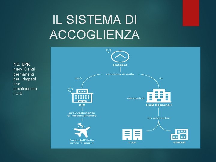 IL SISTEMA DI ACCOGLIENZA NB. CPR, nuovi Centri permanenti per i rimpatri che sostituiscono IL SISTEMA DI ACCOGLIENZA NB. CPR, nuovi Centri permanenti per i rimpatri che sostituiscono