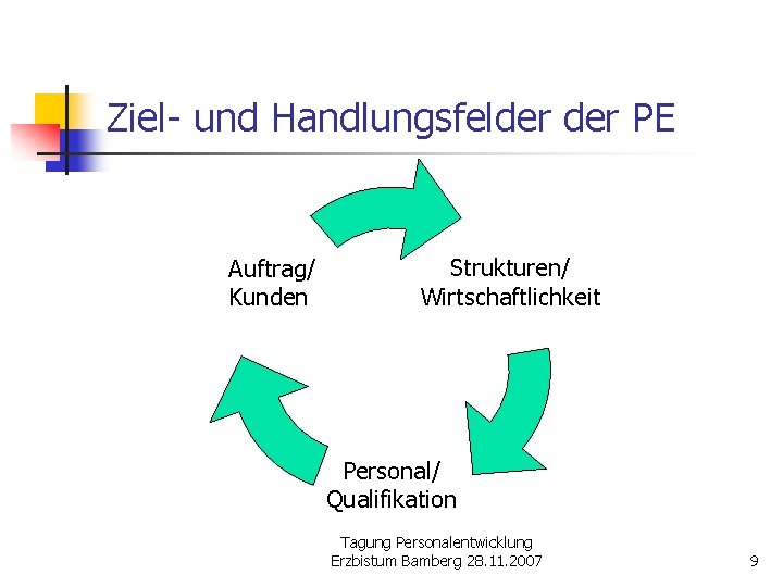 Ziel- und Handlungsfelder PE Auftrag/ Kunden Strukturen/ Wirtschaftlichkeit Personal/ Qualifikation Tagung Personalentwicklung Erzbistum Bamberg