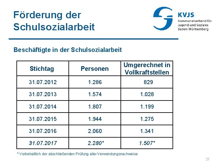 Förderung der Schulsozialarbeit Beschäftigte in der Schulsozialarbeit Stichtag Personen Umgerechnet in Vollkraftstellen 31. 07.