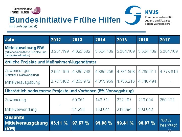 Bundesinitiative Frühe Hilfen (in Euro/abgerundet) Jahr Mittelzuweisung BW (örtliche/überörtliche Projekte und Landeskoordination) 2012 2013