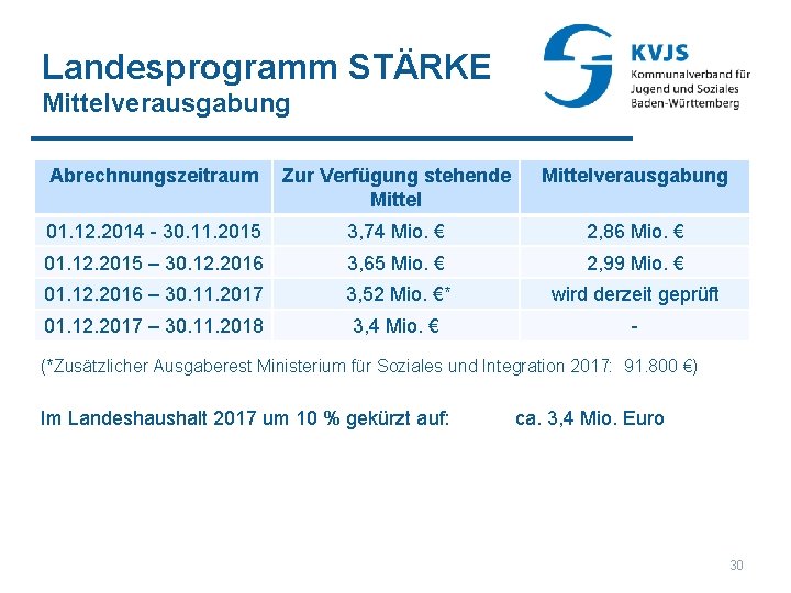 Landesprogramm STÄRKE Mittelverausgabung Abrechnungszeitraum Zur Verfügung stehende Mittelverausgabung 01. 12. 2014 - 30. 11.