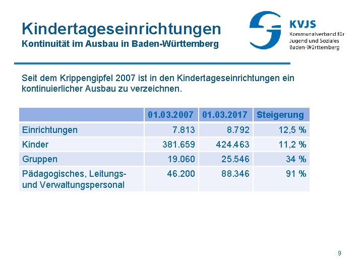Kindertageseinrichtungen Kontinuität im Ausbau in Baden-Württemberg Seit dem Krippengipfel 2007 ist in den Kindertageseinrichtungen